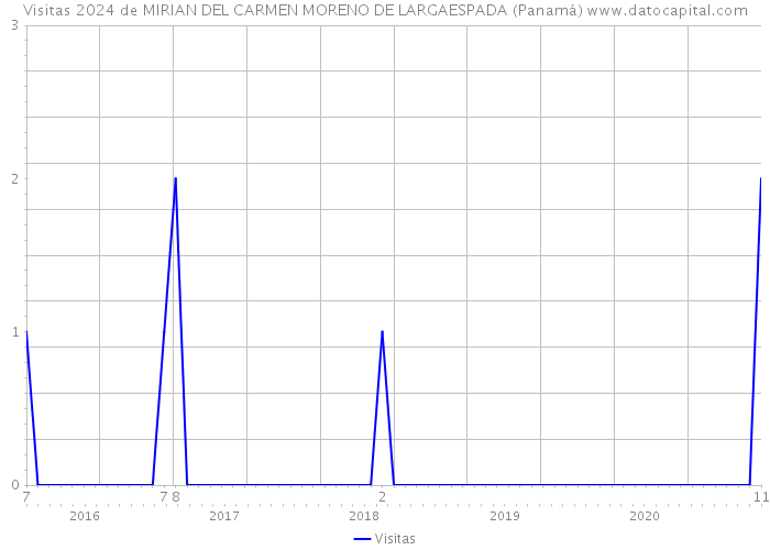 Visitas 2024 de MIRIAN DEL CARMEN MORENO DE LARGAESPADA (Panamá) 
