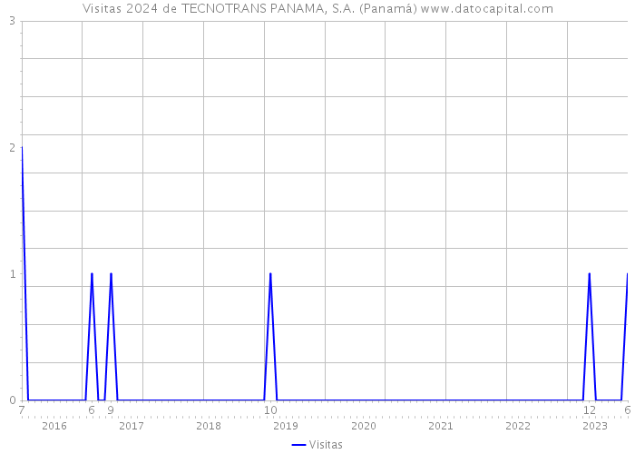 Visitas 2024 de TECNOTRANS PANAMA, S.A. (Panamá) 