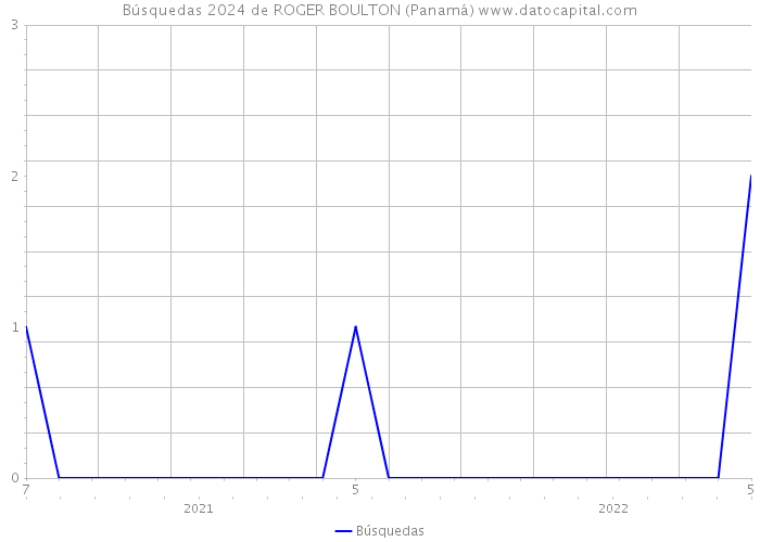 Búsquedas 2024 de ROGER BOULTON (Panamá) 