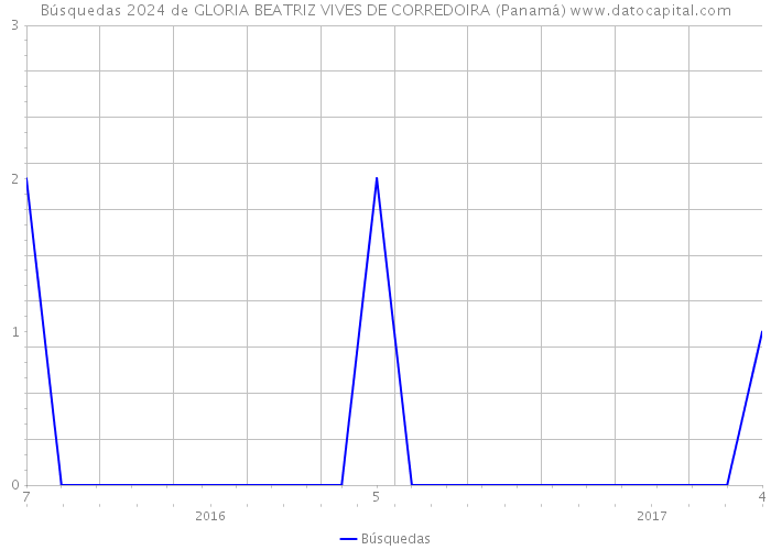 Búsquedas 2024 de GLORIA BEATRIZ VIVES DE CORREDOIRA (Panamá) 