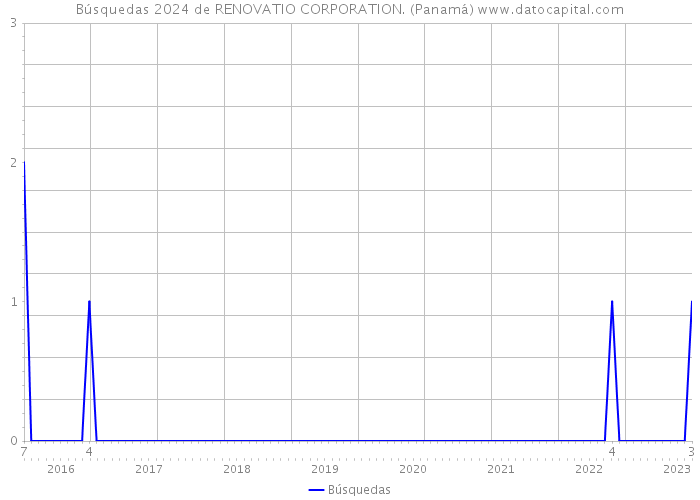 Búsquedas 2024 de RENOVATIO CORPORATION. (Panamá) 