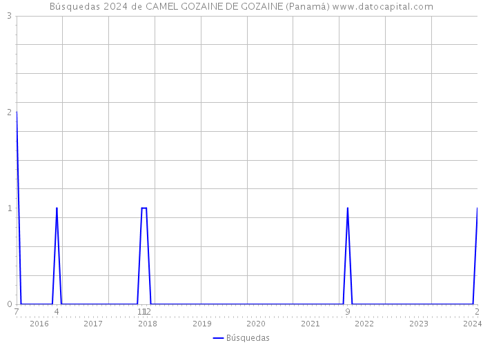 Búsquedas 2024 de CAMEL GOZAINE DE GOZAINE (Panamá) 