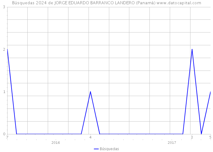 Búsquedas 2024 de JORGE EDUARDO BARRANCO LANDERO (Panamá) 