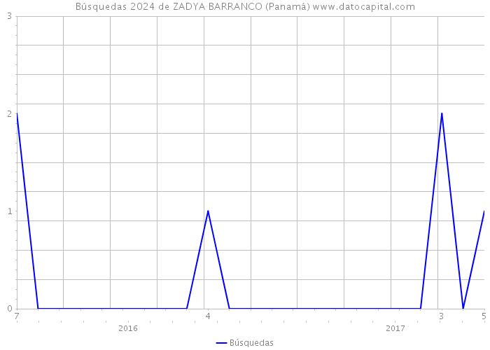Búsquedas 2024 de ZADYA BARRANCO (Panamá) 