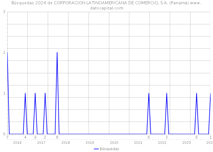 Búsquedas 2024 de CORPORACION LATINOAMERICANA DE COMERCIO, S.A. (Panamá) 