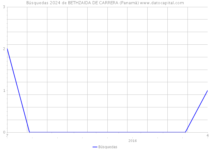 Búsquedas 2024 de BETHZAIDA DE CARRERA (Panamá) 