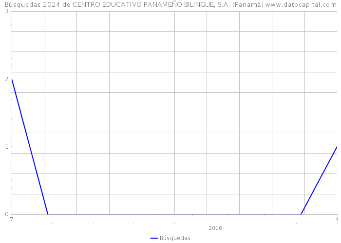 Búsquedas 2024 de CENTRO EDUCATIVO PANAMEÑO BILINGUE, S.A. (Panamá) 