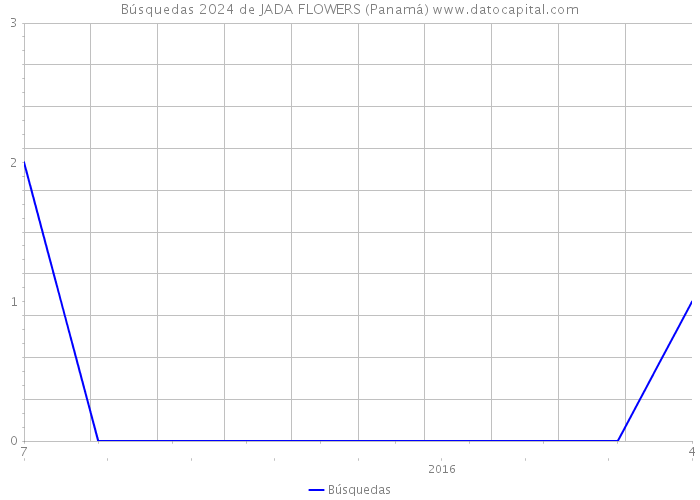 Búsquedas 2024 de JADA FLOWERS (Panamá) 