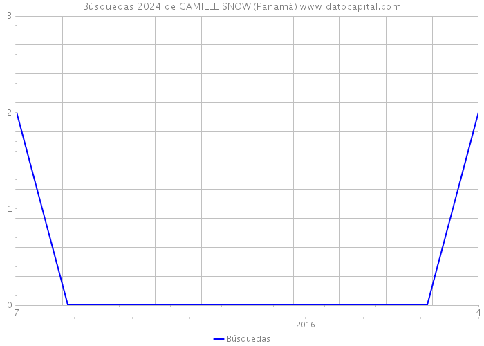 Búsquedas 2024 de CAMILLE SNOW (Panamá) 
