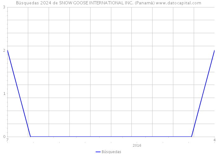Búsquedas 2024 de SNOW GOOSE INTERNATIONAL INC. (Panamá) 