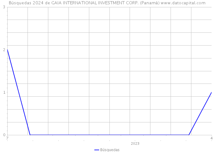 Búsquedas 2024 de GAIA INTERNATIONAL INVESTMENT CORP. (Panamá) 