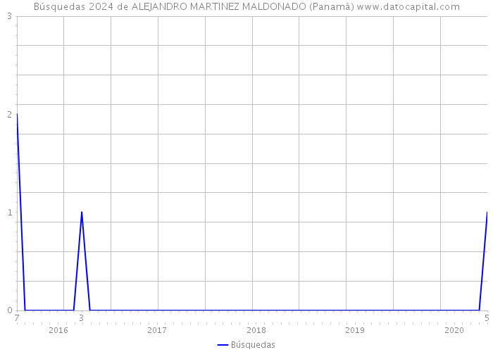 Búsquedas 2024 de ALEJANDRO MARTINEZ MALDONADO (Panamá) 