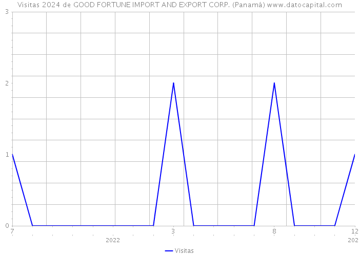 Visitas 2024 de GOOD FORTUNE IMPORT AND EXPORT CORP. (Panamá) 