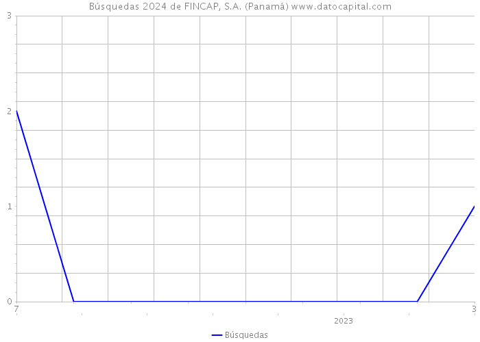 Búsquedas 2024 de FINCAP, S.A. (Panamá) 
