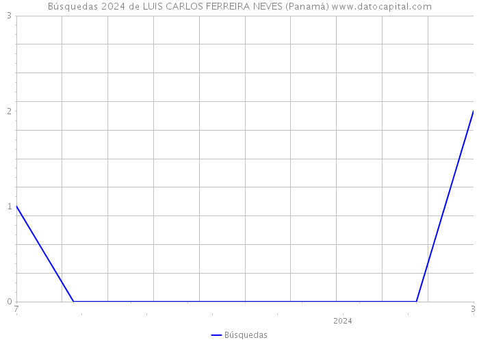 Búsquedas 2024 de LUIS CARLOS FERREIRA NEVES (Panamá) 