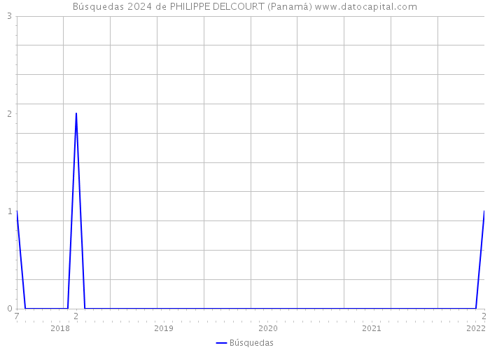 Búsquedas 2024 de PHILIPPE DELCOURT (Panamá) 
