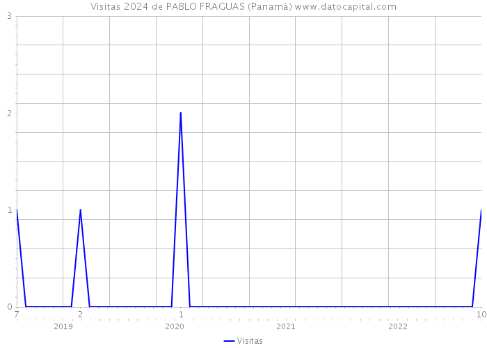 Visitas 2024 de PABLO FRAGUAS (Panamá) 