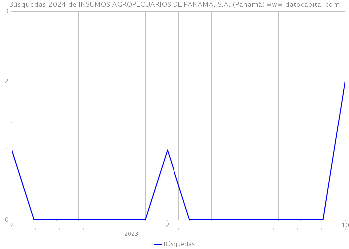 Búsquedas 2024 de INSUMOS AGROPECUARIOS DE PANAMA, S.A. (Panamá) 