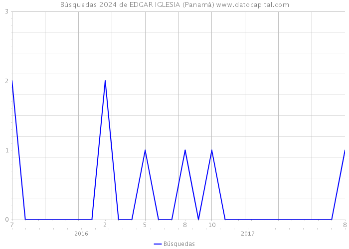Búsquedas 2024 de EDGAR IGLESIA (Panamá) 