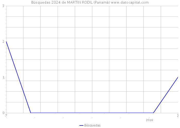 Búsquedas 2024 de MARTIN RODIL (Panamá) 