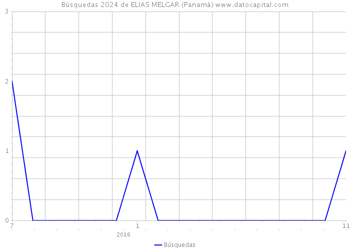 Búsquedas 2024 de ELIAS MELGAR (Panamá) 