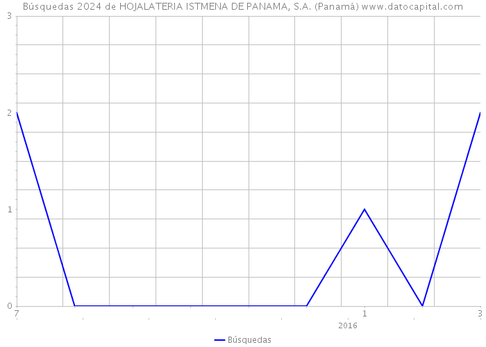 Búsquedas 2024 de HOJALATERIA ISTMENA DE PANAMA, S.A. (Panamá) 