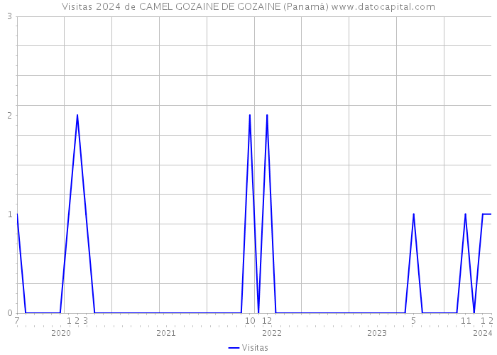 Visitas 2024 de CAMEL GOZAINE DE GOZAINE (Panamá) 