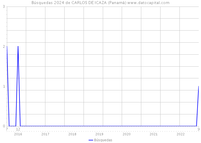 Búsquedas 2024 de CARLOS DE ICAZA (Panamá) 