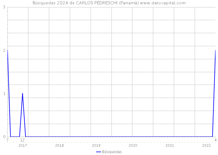 Búsquedas 2024 de CARLOS PEDRESCHI (Panamá) 