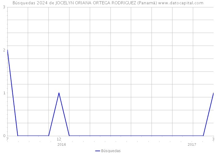 Búsquedas 2024 de JOCELYN ORIANA ORTEGA RODRIGUEZ (Panamá) 