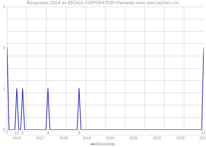 Búsquedas 2024 de ESCALA CORPORATION (Panamá) 