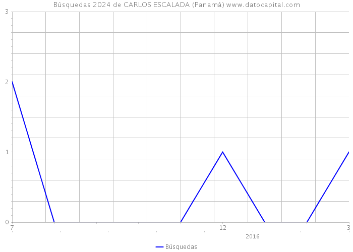 Búsquedas 2024 de CARLOS ESCALADA (Panamá) 