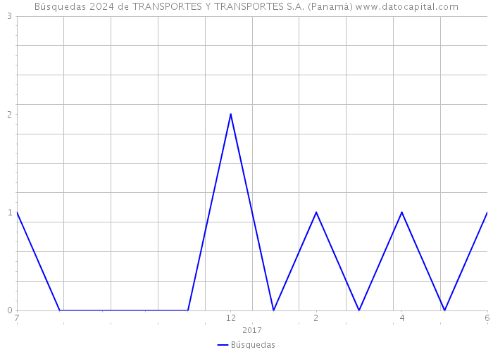 Búsquedas 2024 de TRANSPORTES Y TRANSPORTES S.A. (Panamá) 