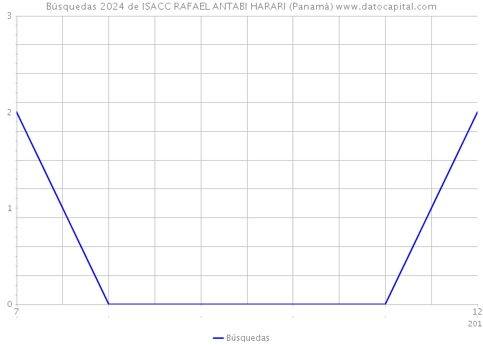 Búsquedas 2024 de ISACC RAFAEL ANTABI HARARI (Panamá) 