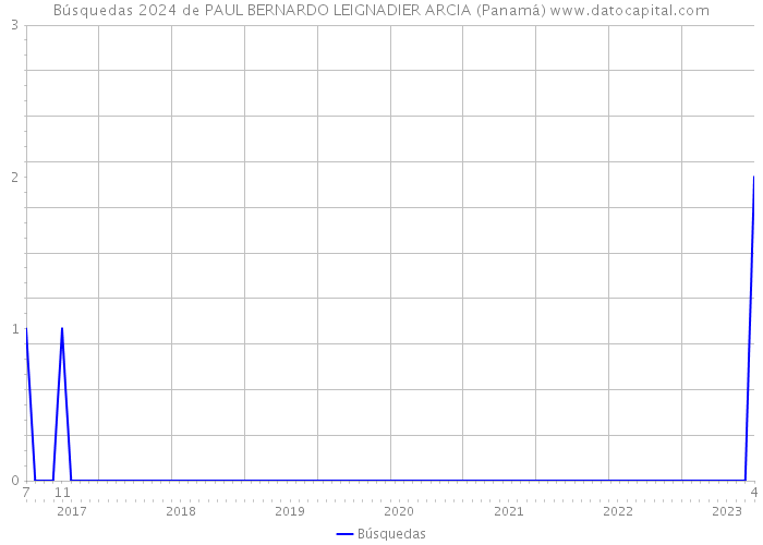 Búsquedas 2024 de PAUL BERNARDO LEIGNADIER ARCIA (Panamá) 
