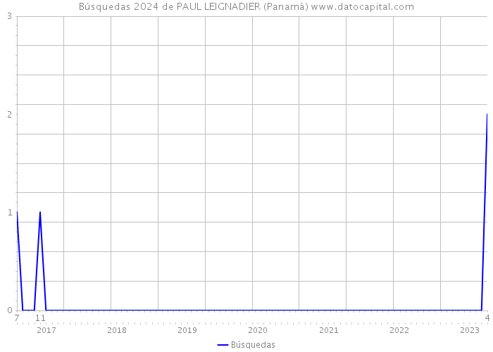 Búsquedas 2024 de PAUL LEIGNADIER (Panamá) 