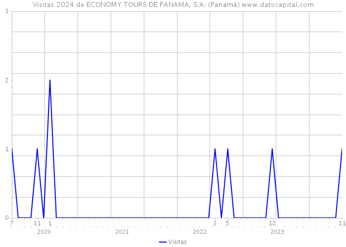Visitas 2024 de ECONOMY TOURS DE PANAMA, S.A. (Panamá) 