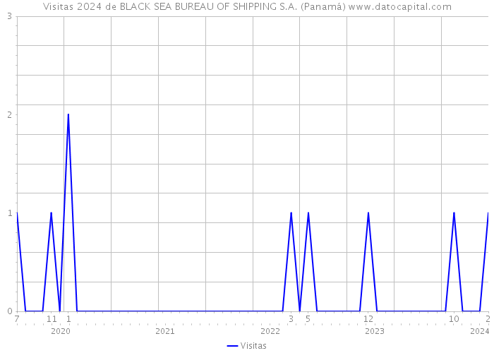 Visitas 2024 de BLACK SEA BUREAU OF SHIPPING S.A. (Panamá) 