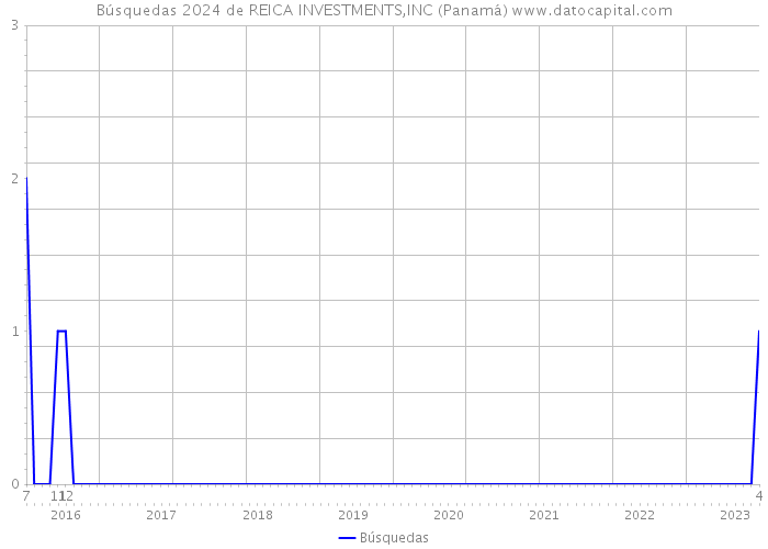 Búsquedas 2024 de REICA INVESTMENTS,INC (Panamá) 