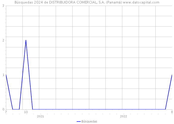 Búsquedas 2024 de DISTRIBUIDORA COMERCIAL, S.A. (Panamá) 