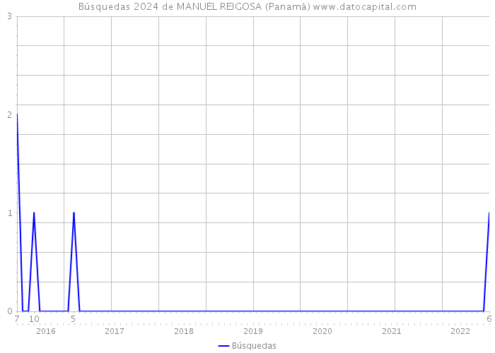 Búsquedas 2024 de MANUEL REIGOSA (Panamá) 