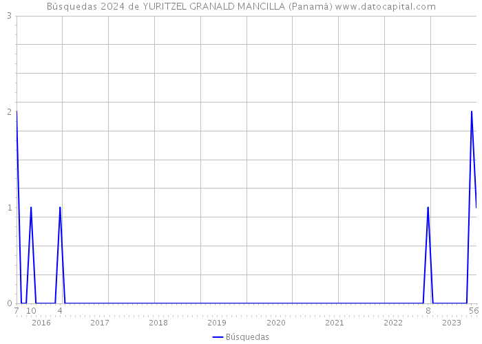 Búsquedas 2024 de YURITZEL GRANALD MANCILLA (Panamá) 