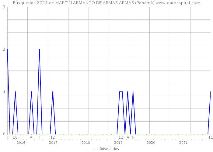 Búsquedas 2024 de MARTIN ARMANDO DE ARMAS ARMAS (Panamá) 