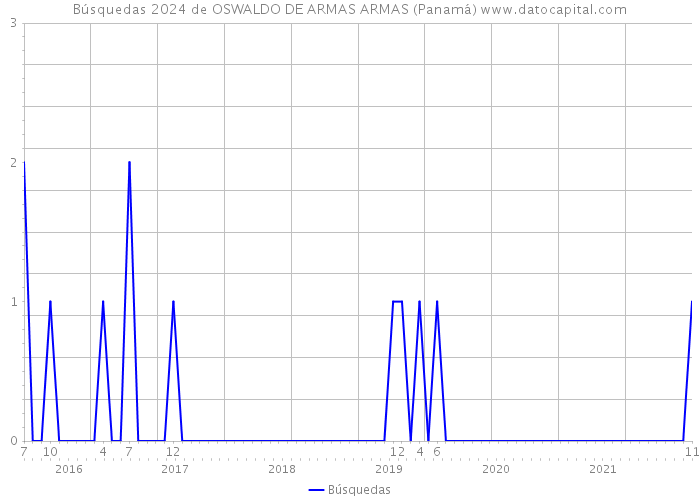 Búsquedas 2024 de OSWALDO DE ARMAS ARMAS (Panamá) 