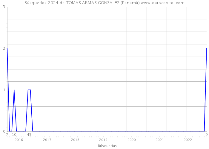 Búsquedas 2024 de TOMAS ARMAS GONZALEZ (Panamá) 