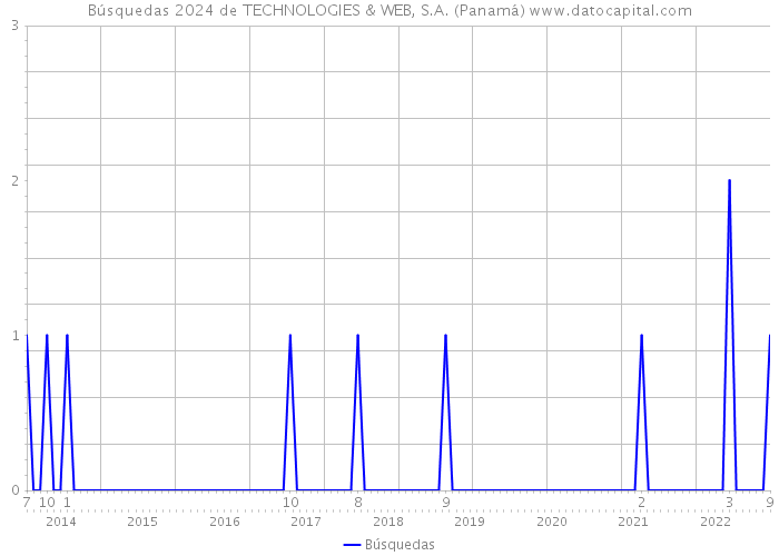 Búsquedas 2024 de TECHNOLOGIES & WEB, S.A. (Panamá) 
