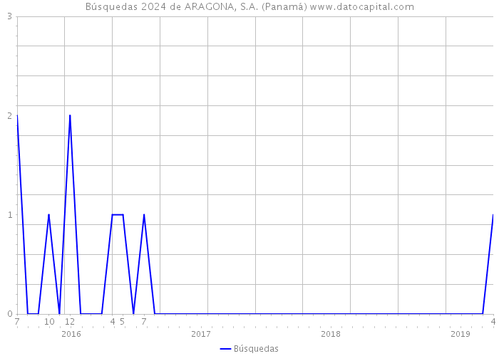Búsquedas 2024 de ARAGONA, S.A. (Panamá) 