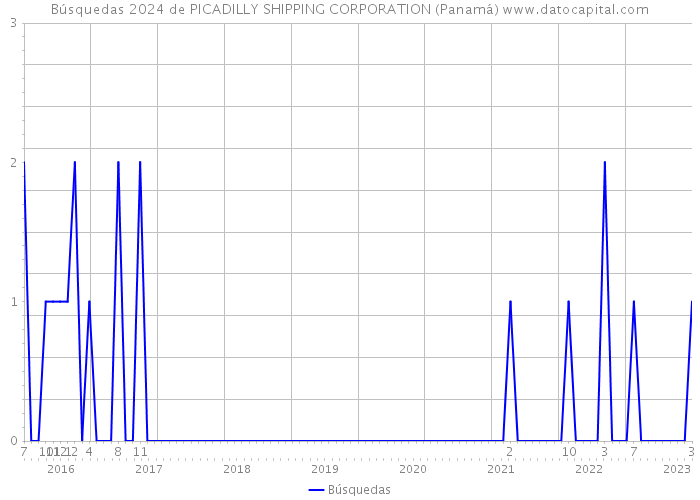 Búsquedas 2024 de PICADILLY SHIPPING CORPORATION (Panamá) 