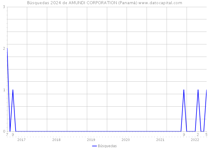 Búsquedas 2024 de AMUNDI CORPORATION (Panamá) 