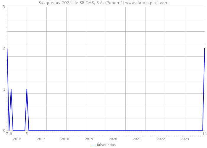 Búsquedas 2024 de BRIDAS, S.A. (Panamá) 